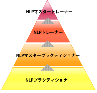 ＮＬＰの資格は、４段階