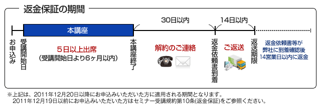 返金保証の期間