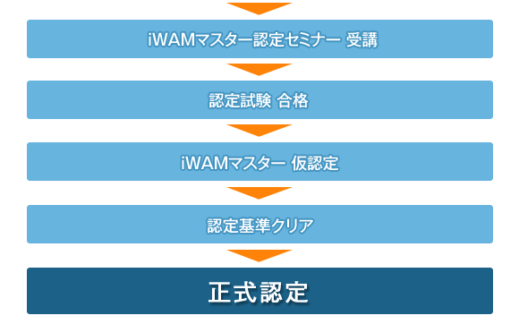 iWAMマスター認定フローチャート