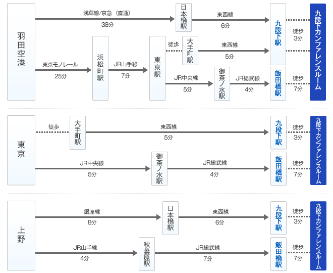 羽田空港からのアクセス