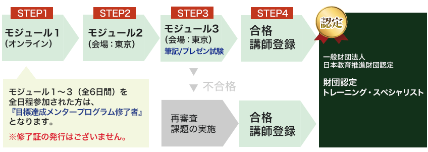 認定資格の流れ