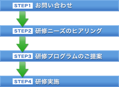 企業研修の流れ