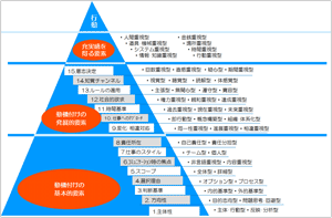 ４８の要素の組み合わせで分析