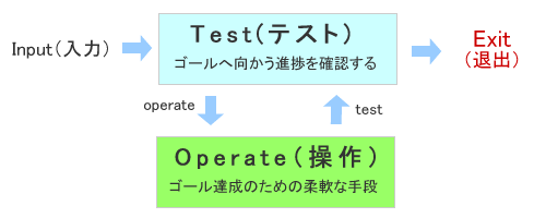 T.O.T.E.モデル