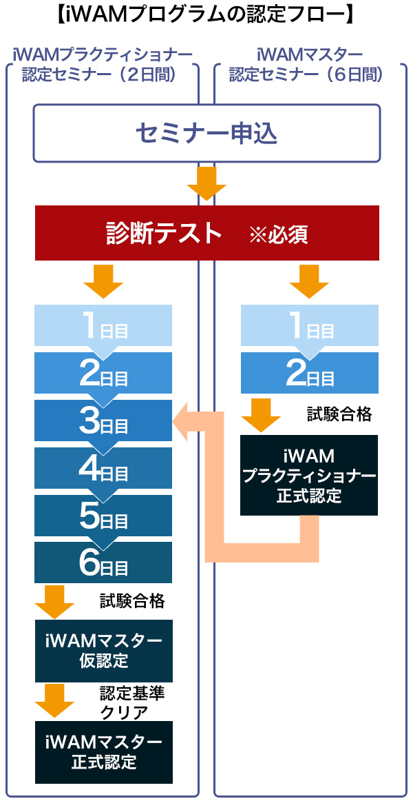 iWAMプログラム認定フロー