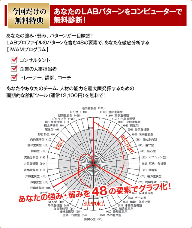 LABプロファイル® ｜マスタープラクティショナー認定コース - NLP