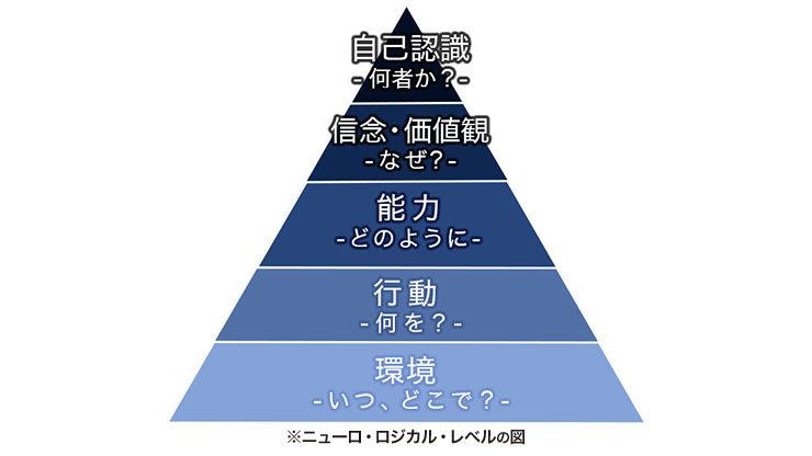 ニューロ・ロジカル・レベルの図