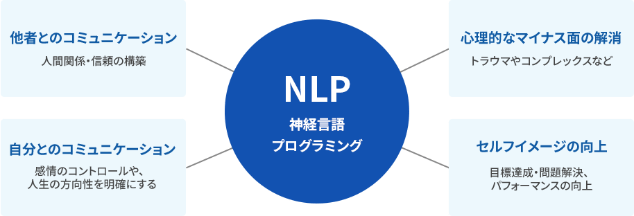 NLPとは