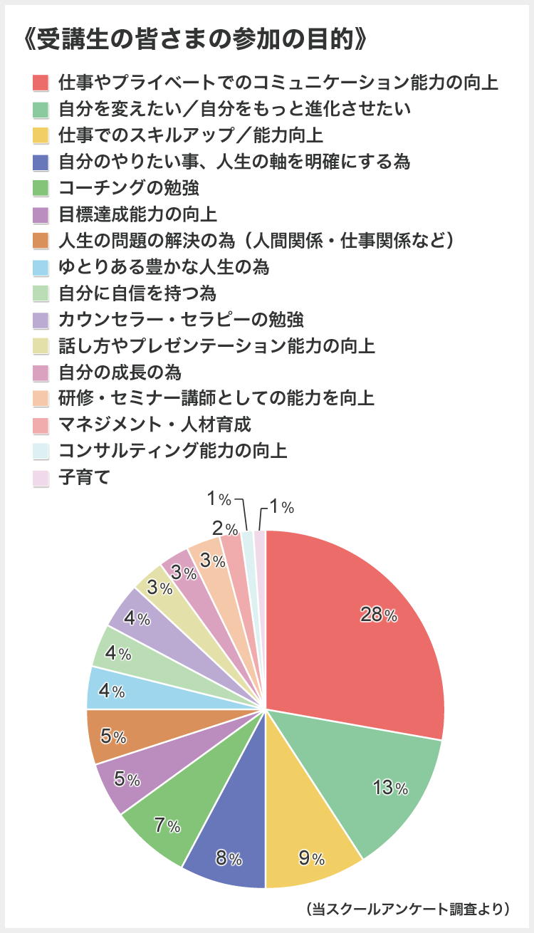 受講生の皆さまの参加の目的