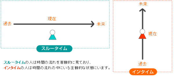 NLP上級：タイムラインとは？ - NLP-JAPAN ラーニング・センター