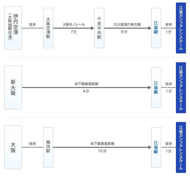 各交通期間でのアクセス