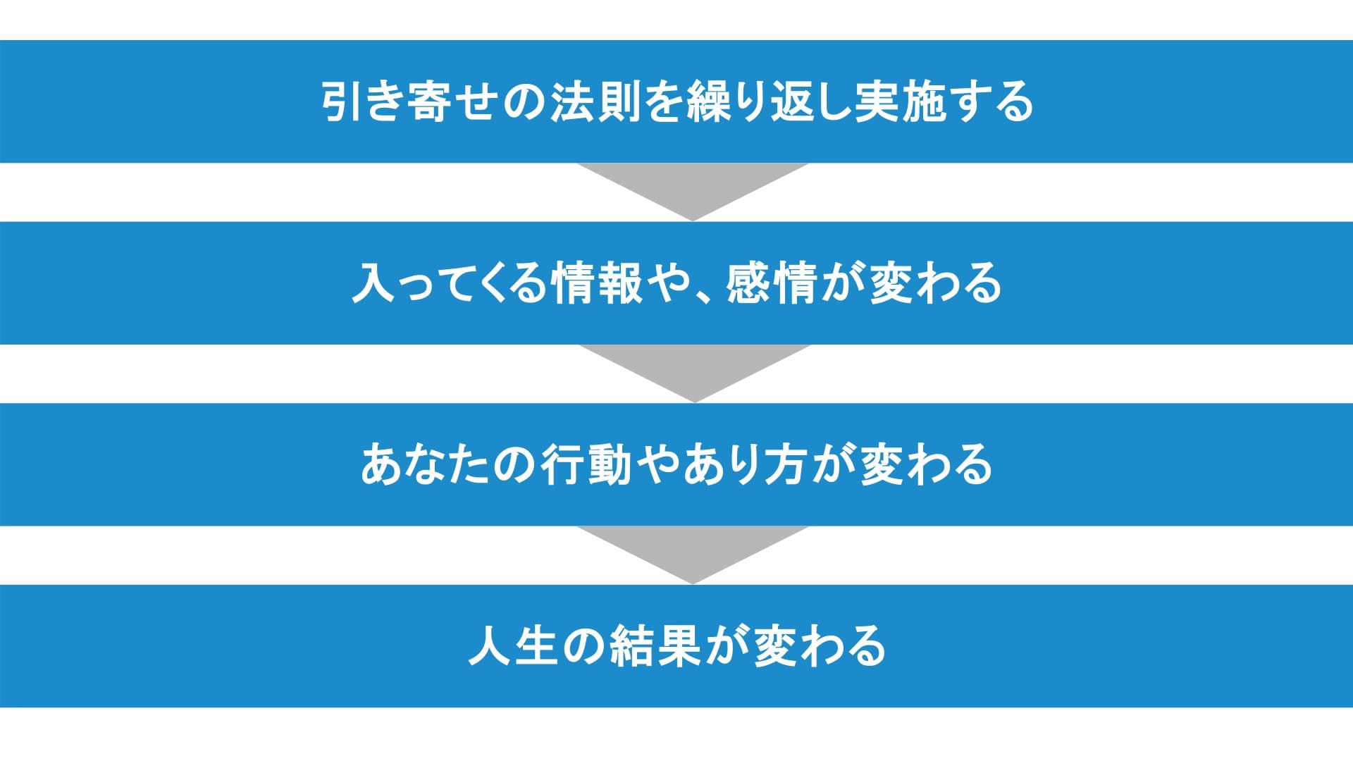 引き寄せの法則が人生に影響を与えるまでの流れ