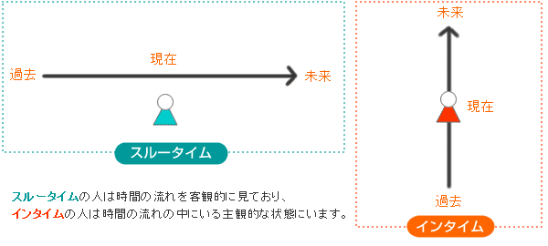 スルータイムの人は時間の流れを客観的に見ており、インタイムの人は時間の流れの中にいる主観的な状態にいます。
