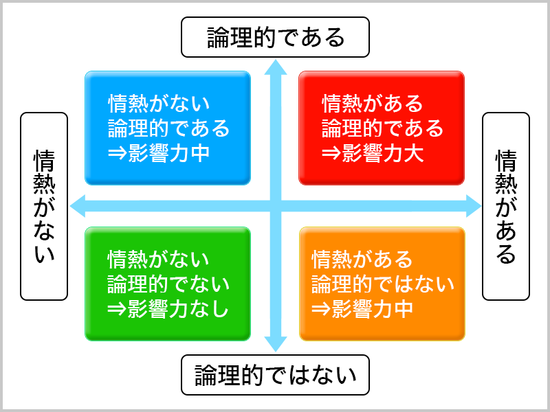 プレゼンで影響力を及ぼす論理と情熱の組み合わせ