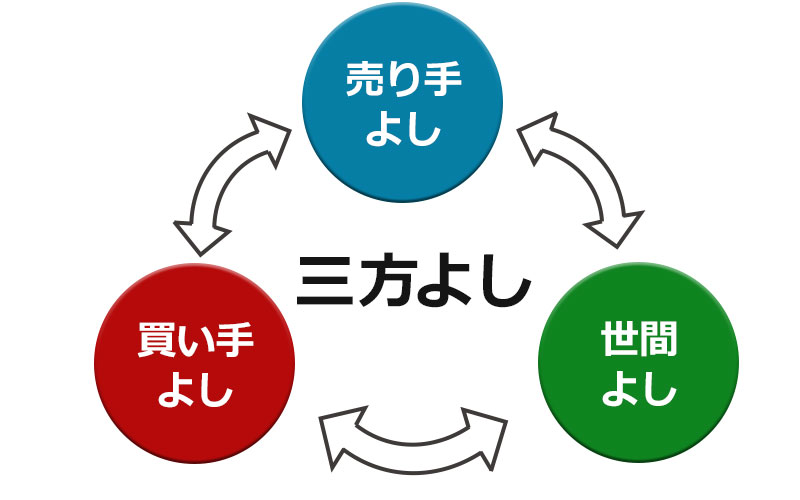 売り手よし、買い手よし、世間よしの ３つで構成される三方よし