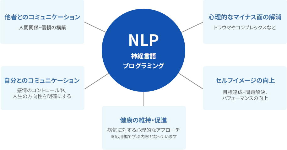 NLPとは
