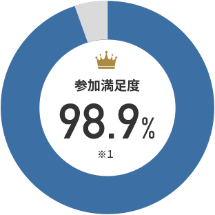 参加満足度 98.9%