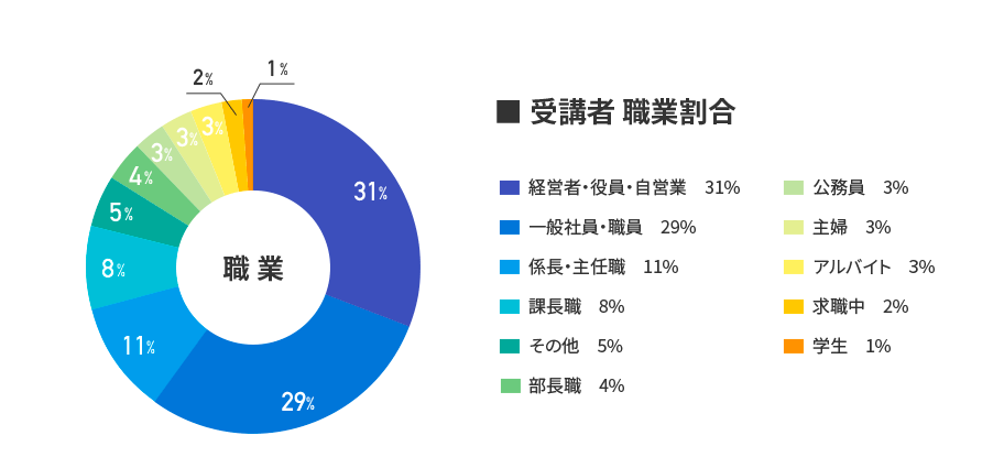 受講者 職業割合