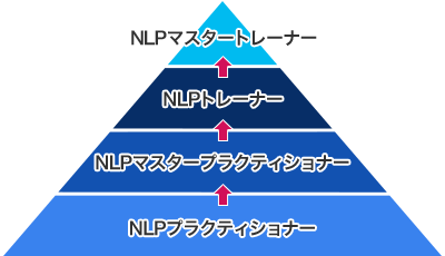 NLPマスタートレーナーまでの資格
