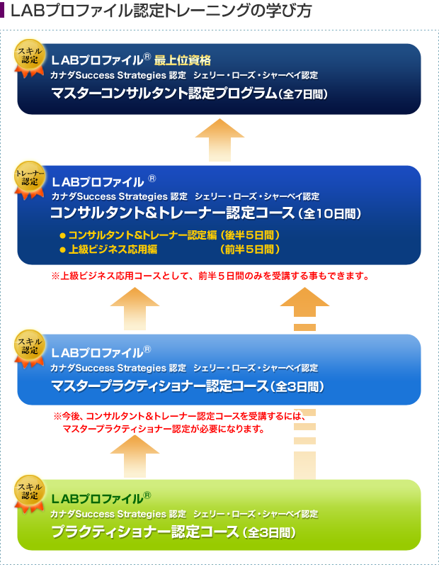 LABプロファイル(R)トレーニングの学び方