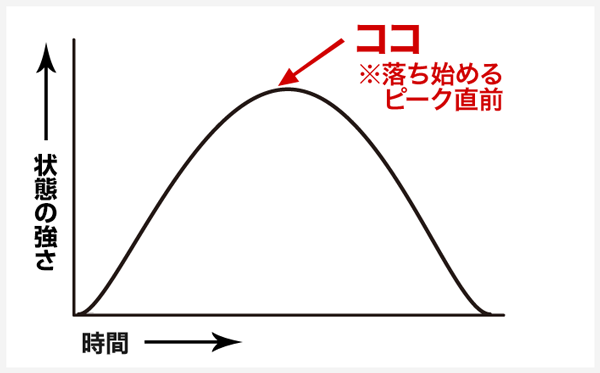 アンカー設定のピーク